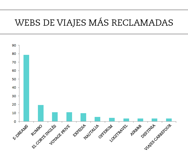 Reclamaciones webs de viajes